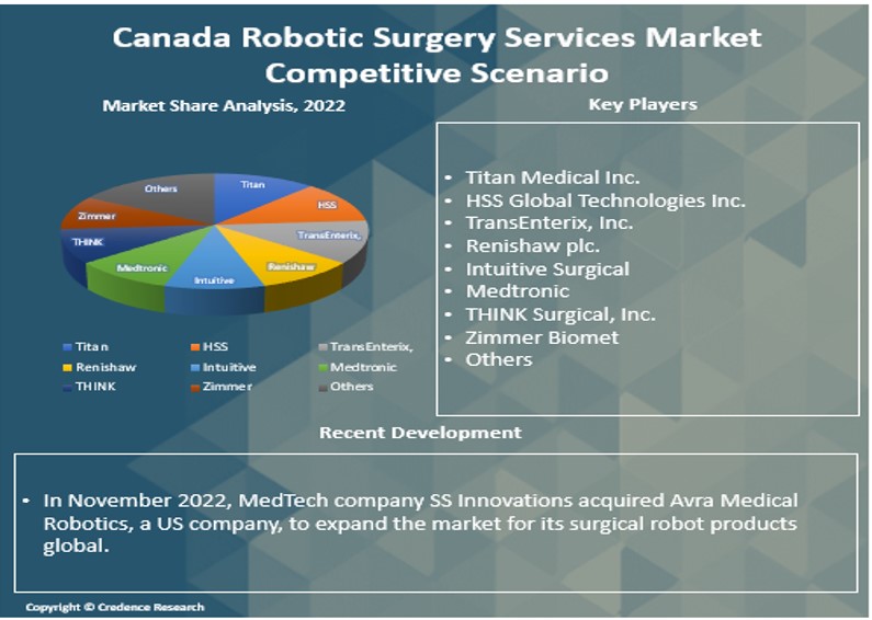 Canada Robotic Surgery Services Market Report