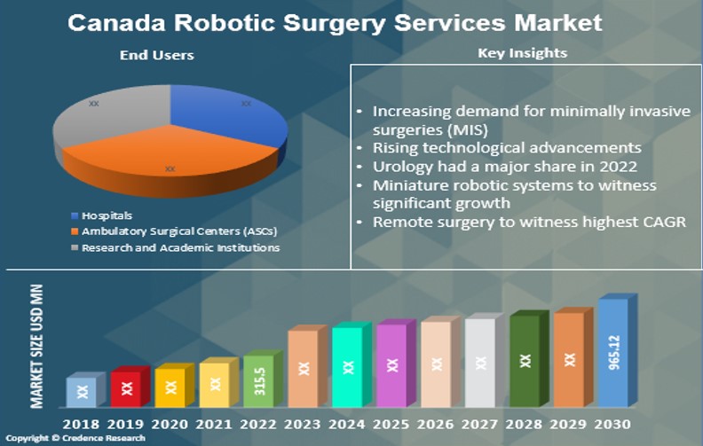 Canada Robotic Surgery Services Market