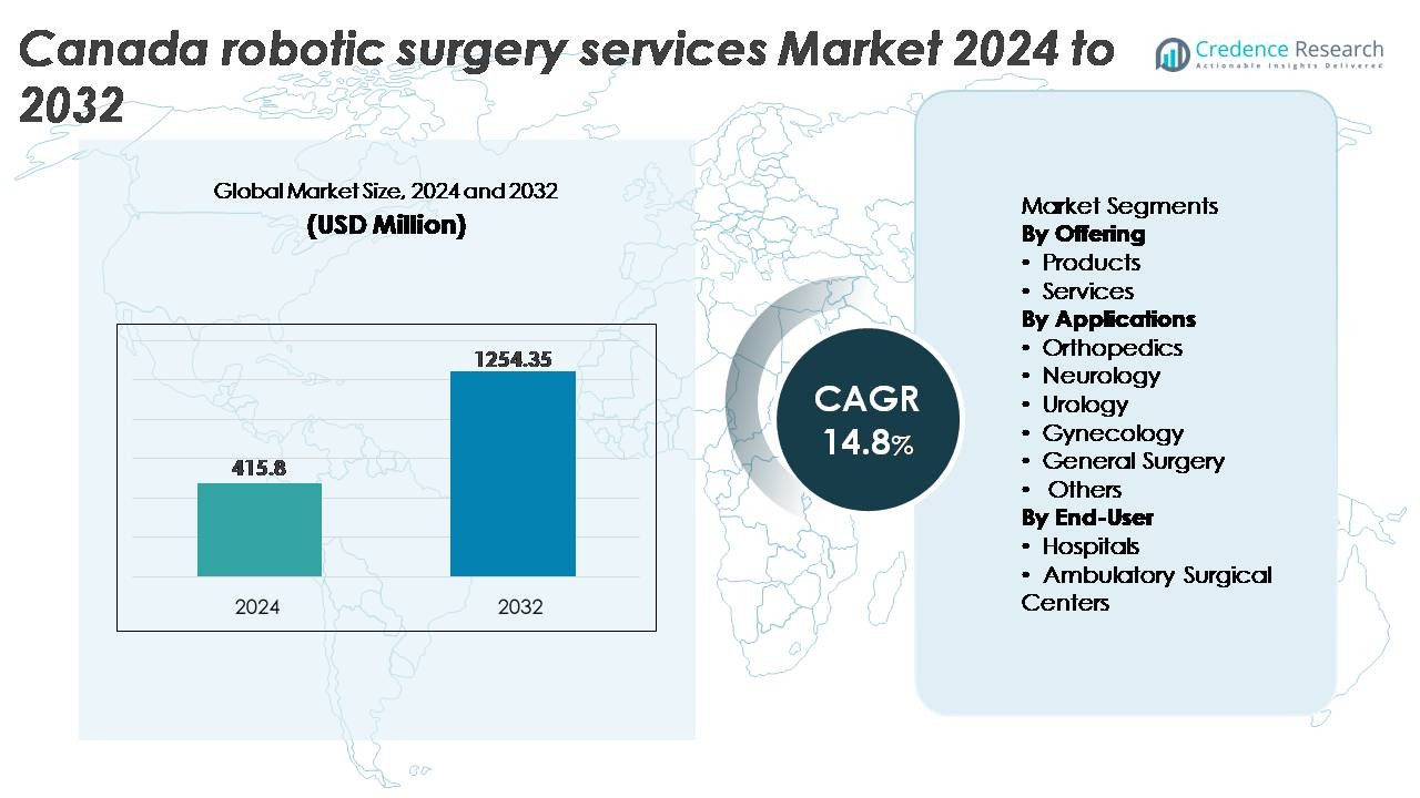 Canada robotic surgery services market