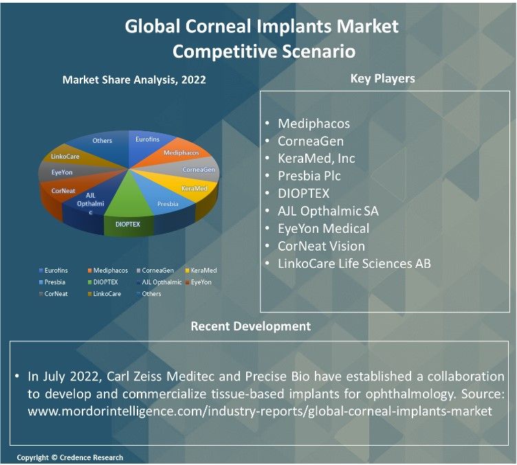Corneal Implants Market Report
