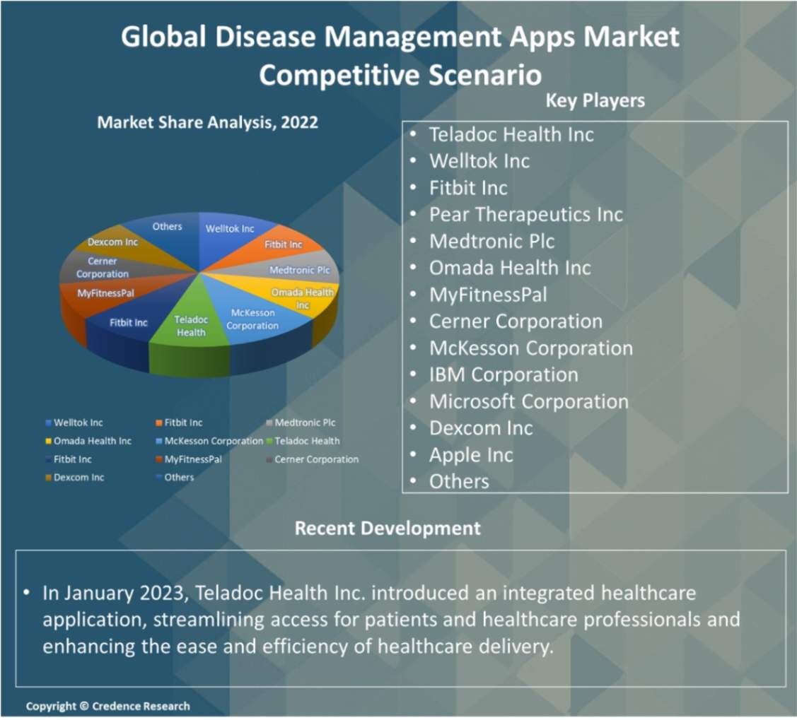 Disease Management Apps Market Report