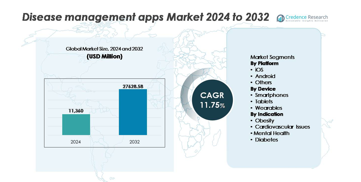 Disease Management Apps Market size