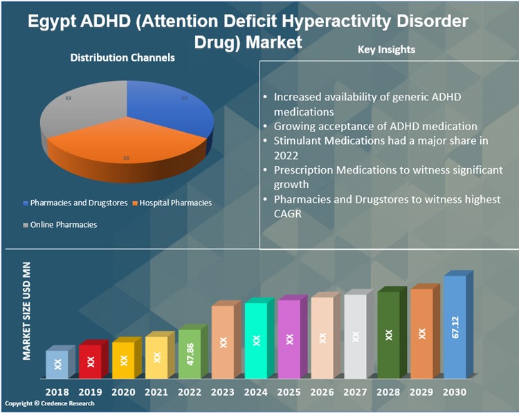Egypt ADHD (Attention Deficit Hyperactivity Disorder Drug) Market