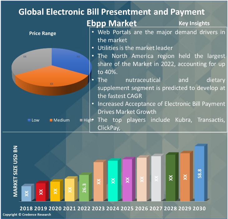 Electronic Bill Presentment and Payment (EBPP) Market