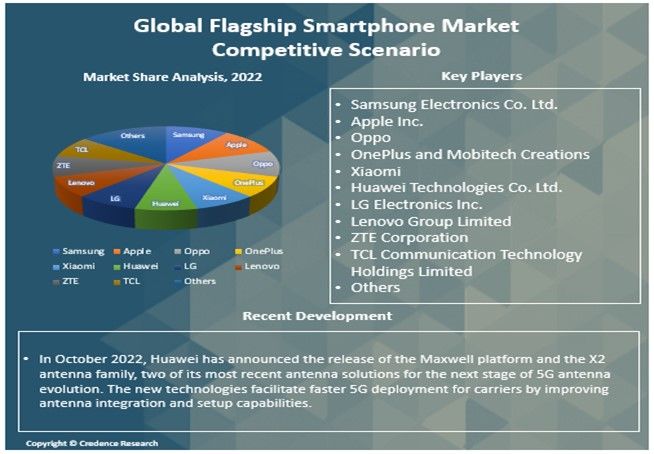 Flagship Smartphone Market Report