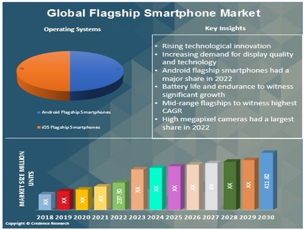 Flagship Smartphone Market
