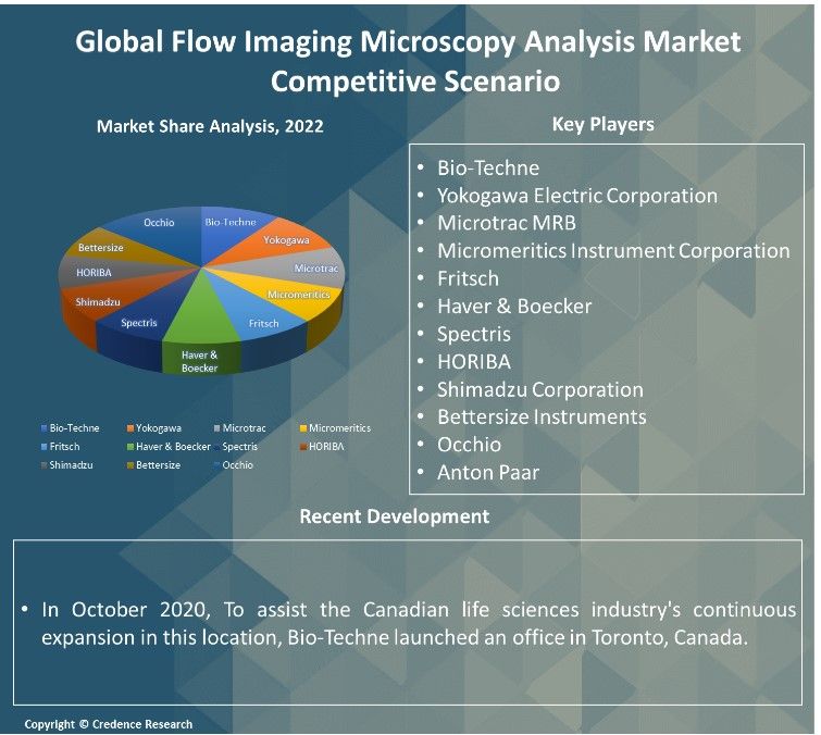Flow Imaging Microscopy Analysis Market Report