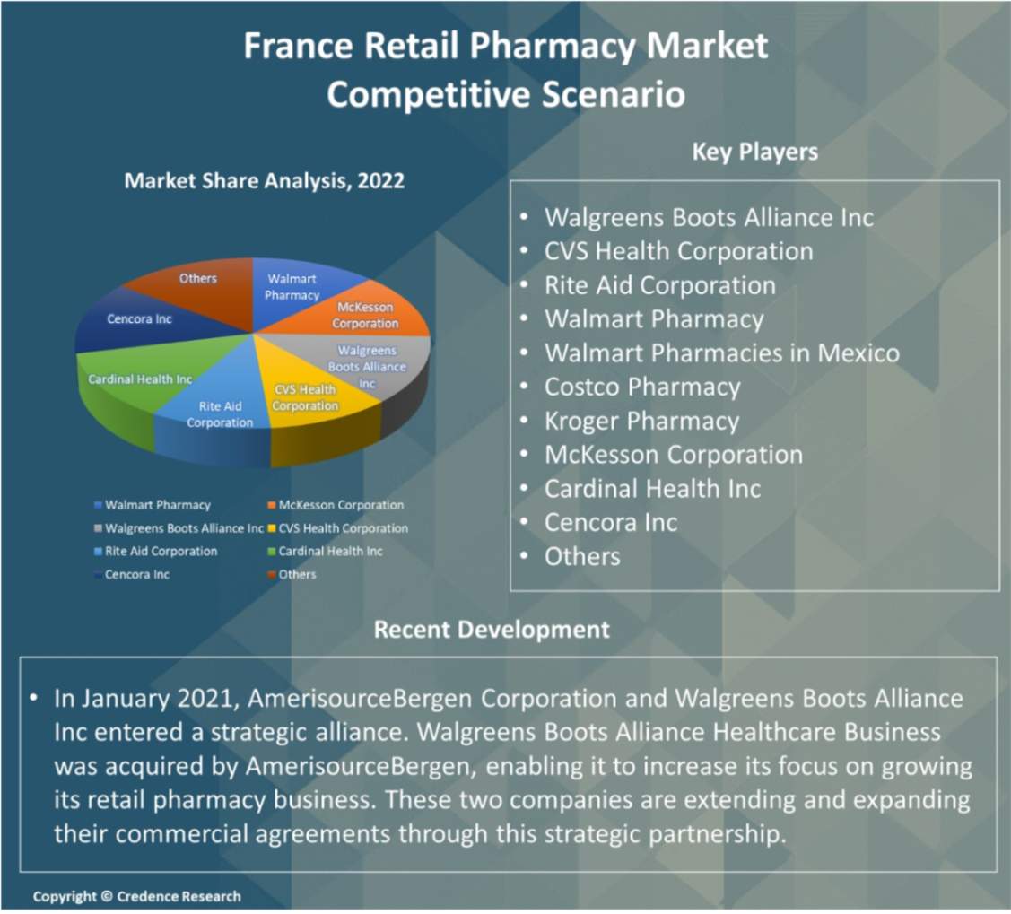 France Retail Pharmacy Market Report