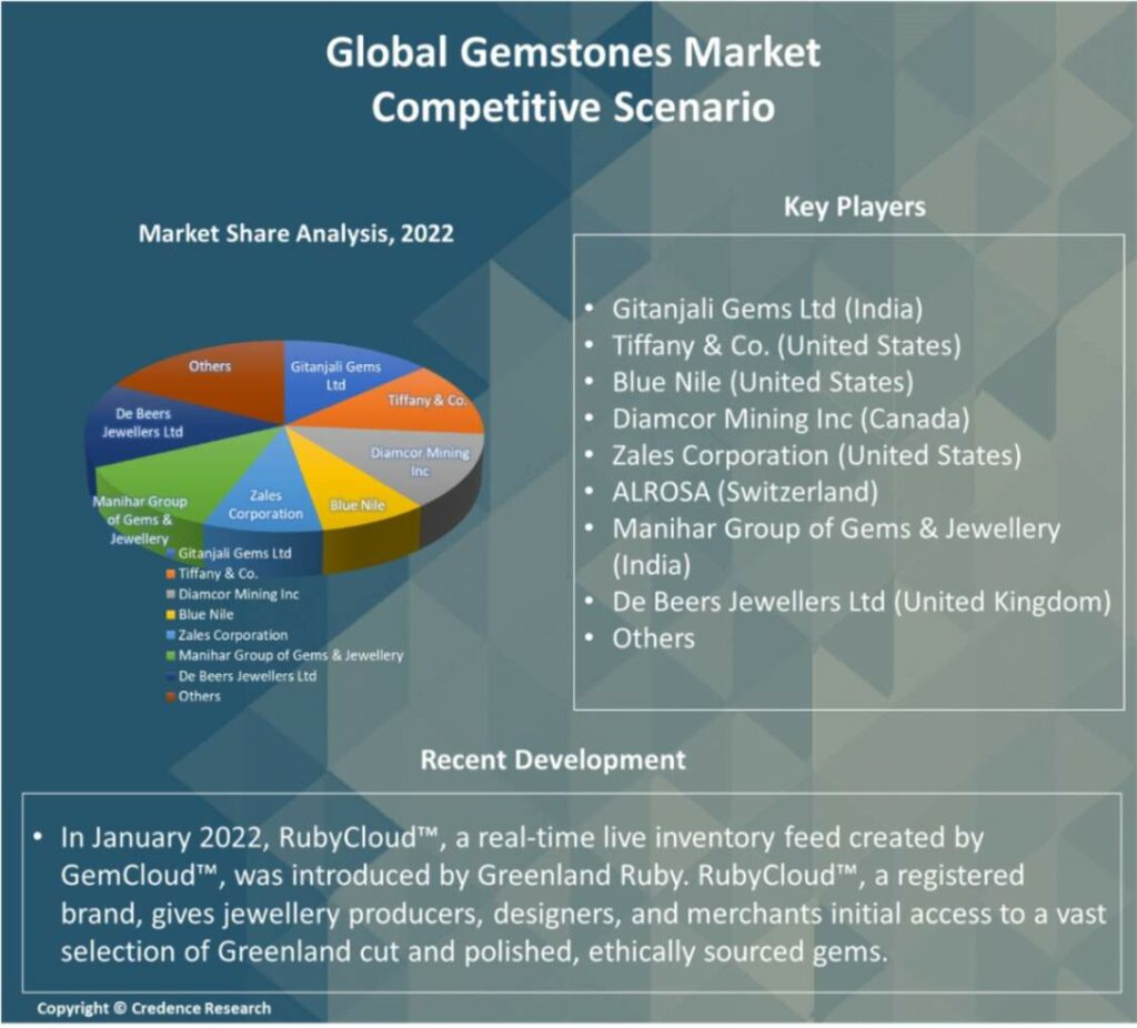Gemstones Market Size, Growth, Analysis and Forecast to 2030