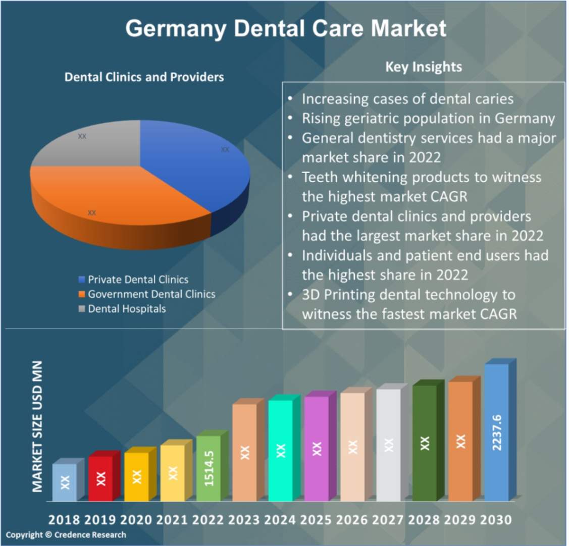 Germany Dental Care Market