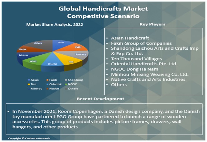 Handicrafts Market Report