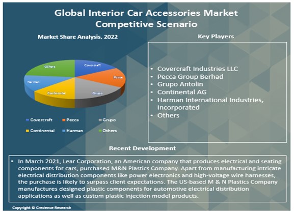 Interior Car Accessories Market Report
