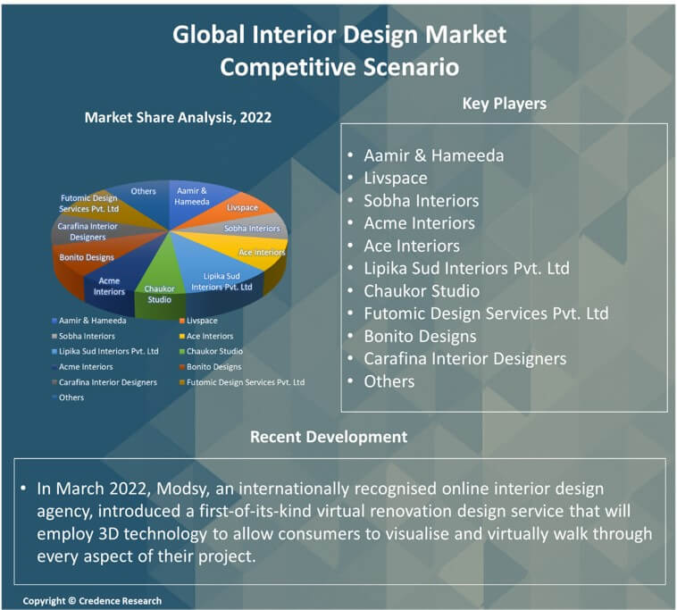 Interior Design Market Report