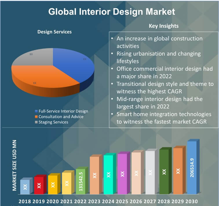 Interior Design Market