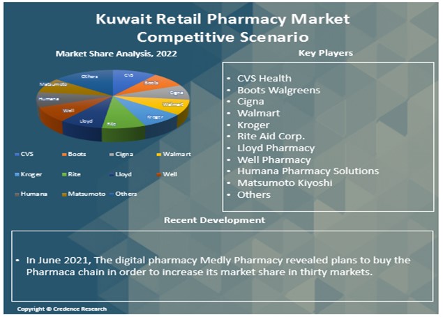 Kuwait Retail Pharmacy Market Report