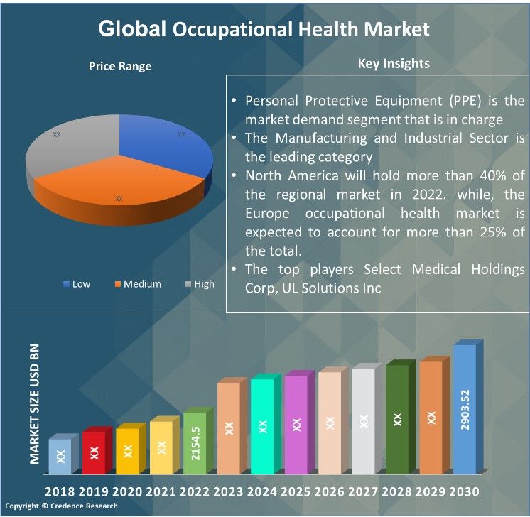 Occupational Health Market