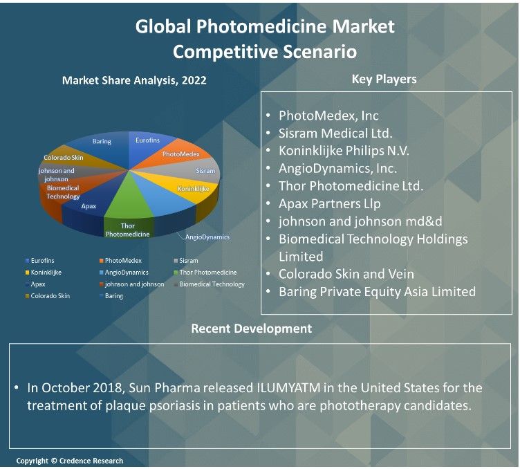 Photomedicine Market Report