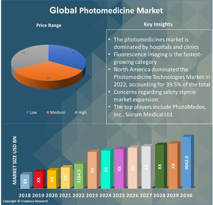 Photomedicine Market