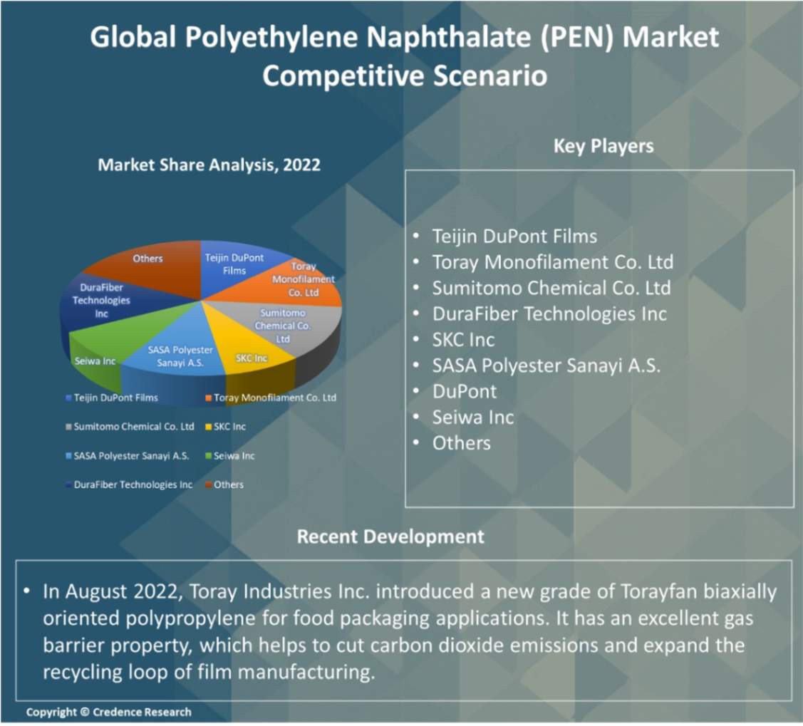 Polyethylene Naphthalate (PEN) Market Report
