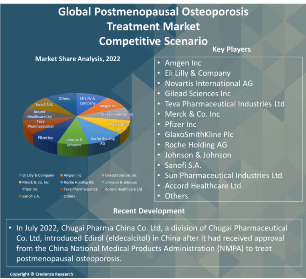 Postmenopausal Osteoporosis Treatment Market Report