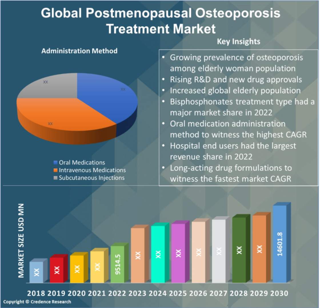 Postmenopausal Osteoporosis Treatment Market