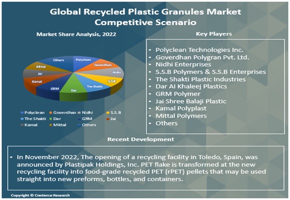 Recycled Plastic Granules Market Report