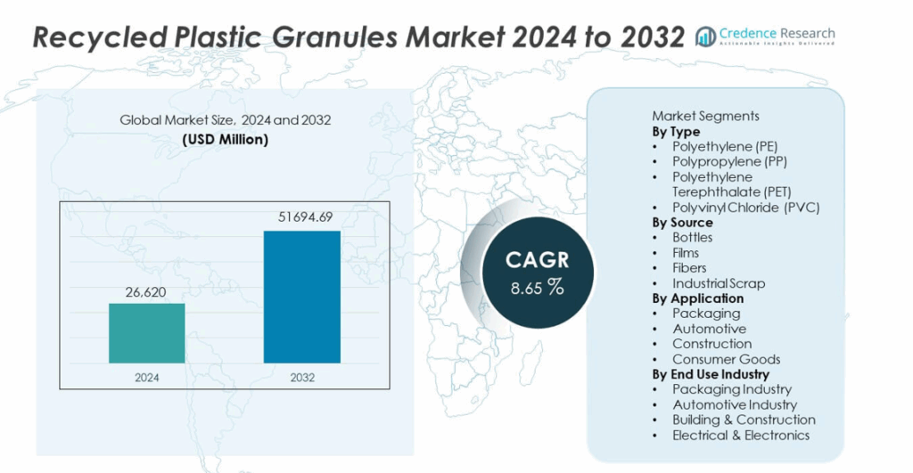 Recycled Plastic Granules Market Size, Growth and Forecast 2032