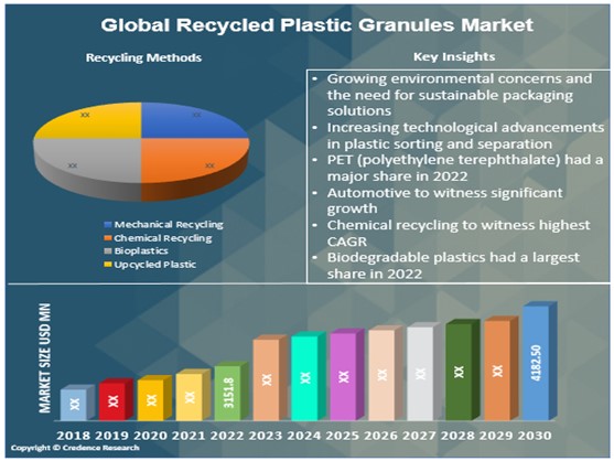 Recycled Plastic Granules Market