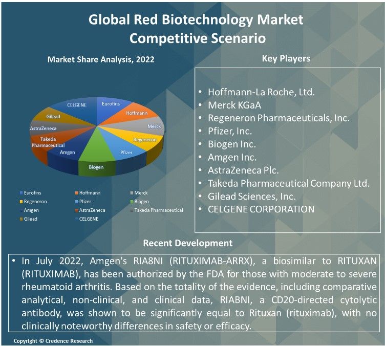Red Biotechnology Market Report