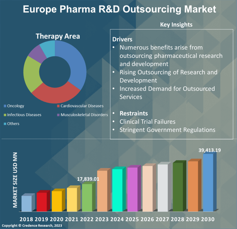 Europe Pharma R&D Outsourcing Market