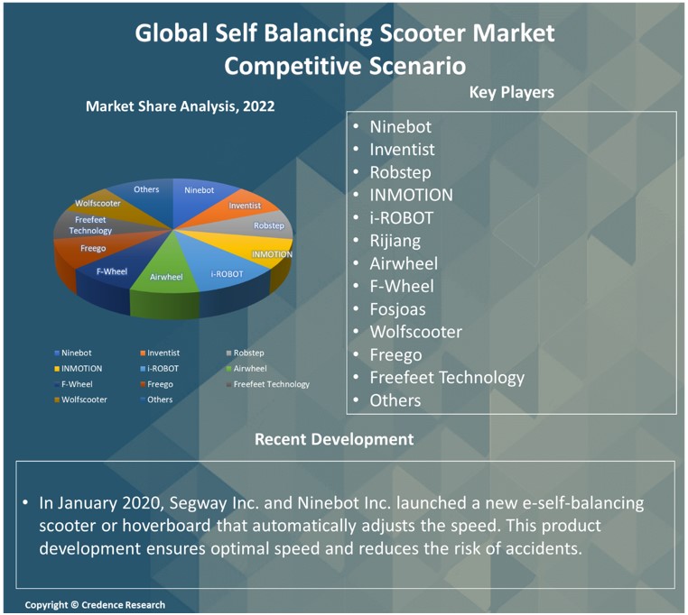 Self Balancing Scooter Market Report