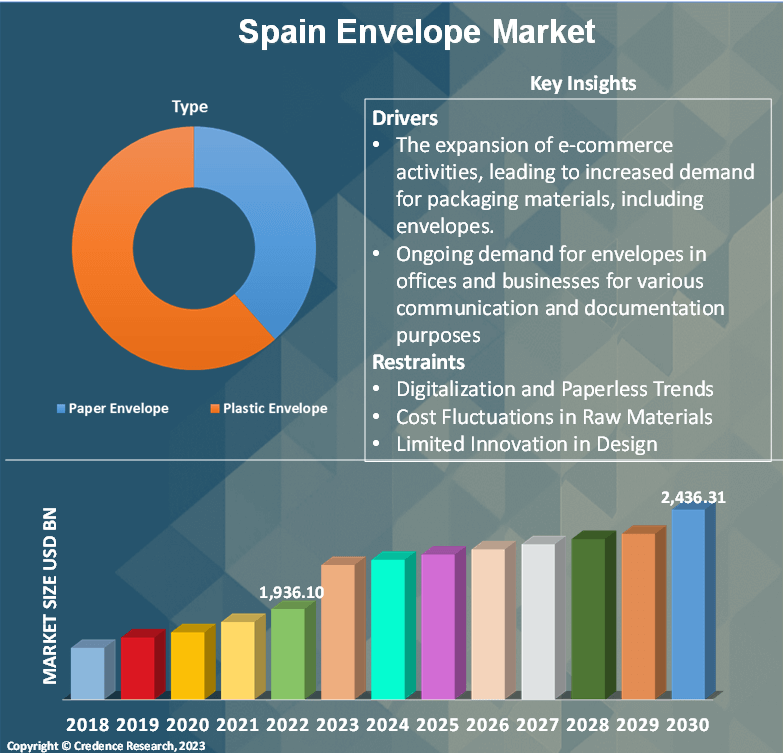 Spain Envelope Market