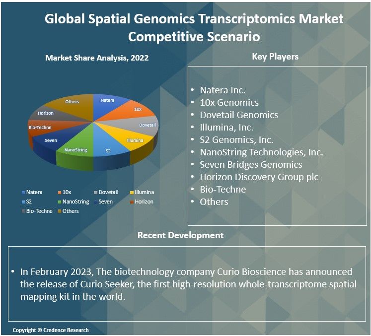 Spatial Genomics & Transcriptomics Market Report