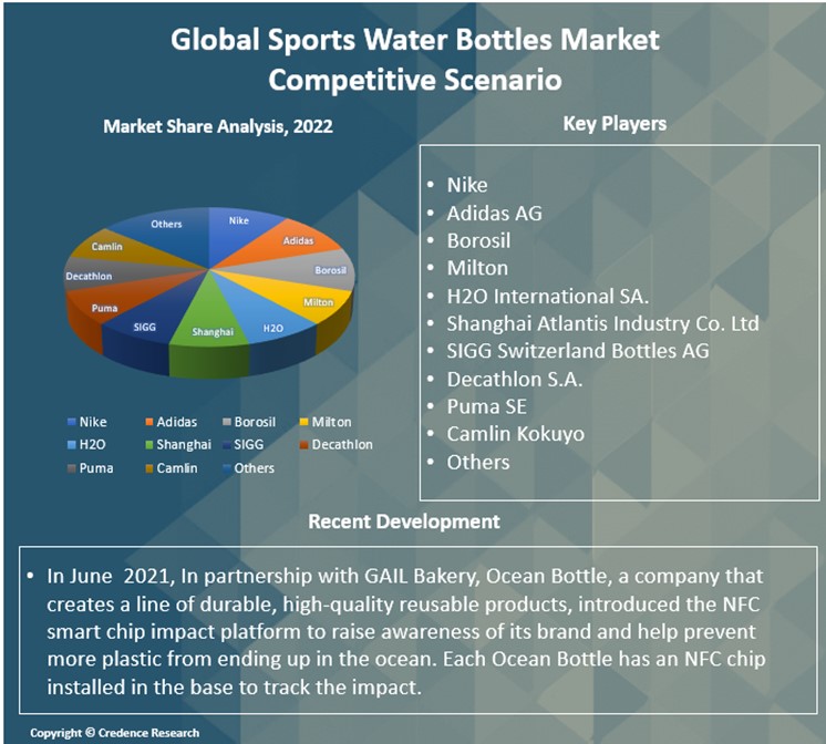 Sports Water Bottles Market Report