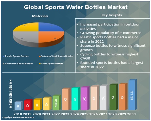 Sports Water Bottles Market