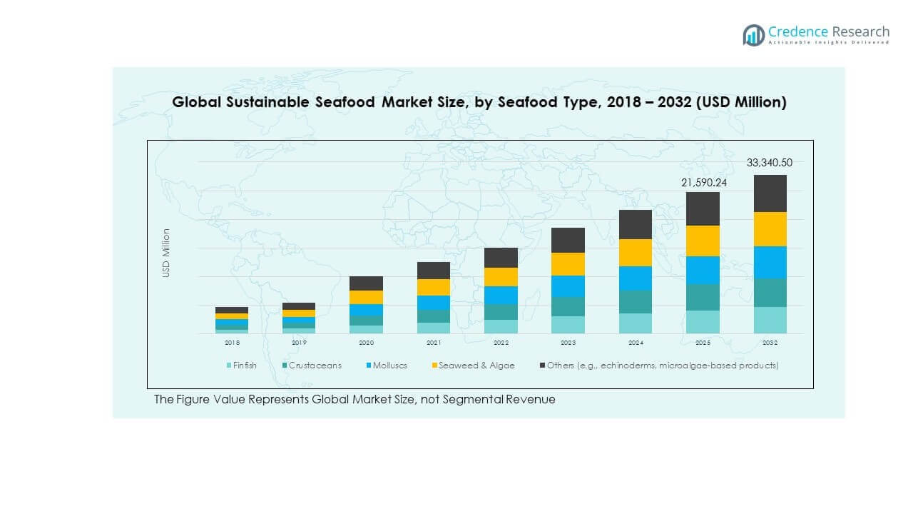 Analyse du marché des produits de la mer durables