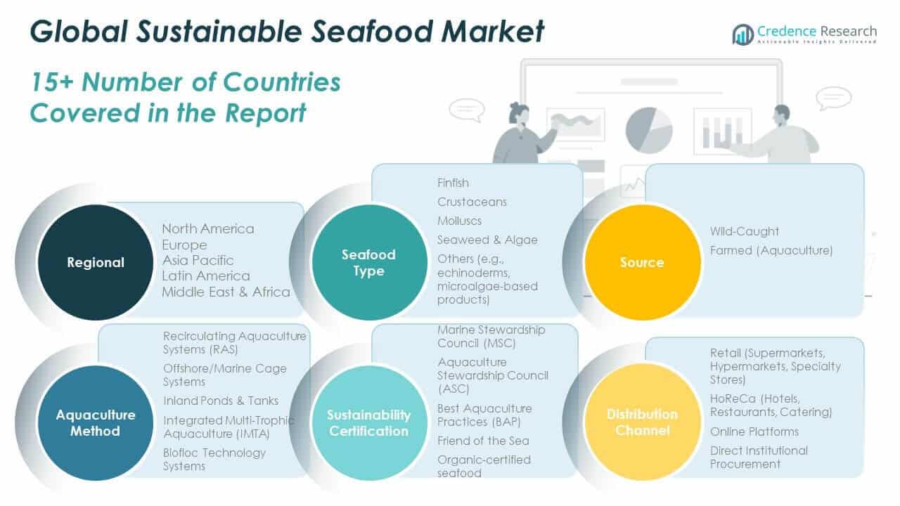 Part de marché des produits de la mer durables