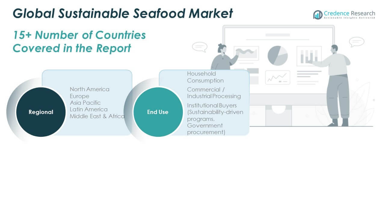 Tendances du marché des produits de la mer durables
