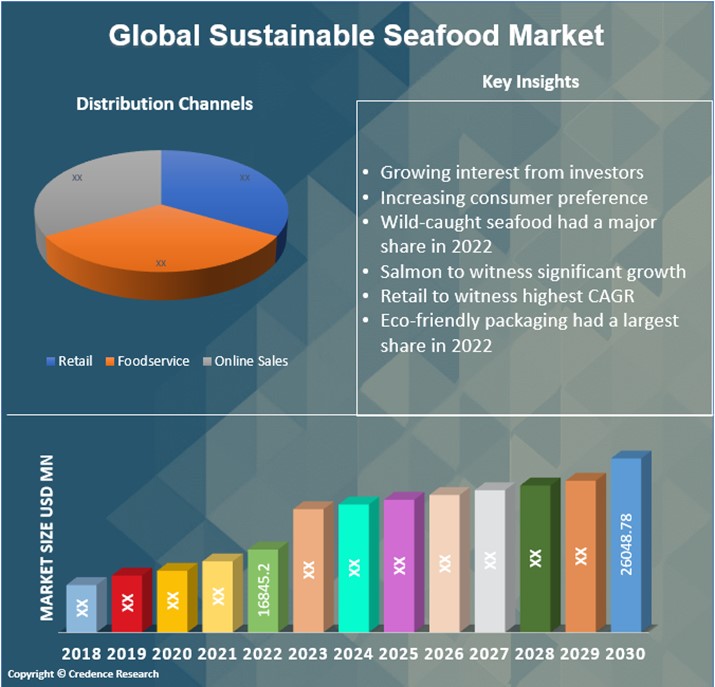 Sustainable Seafood Market