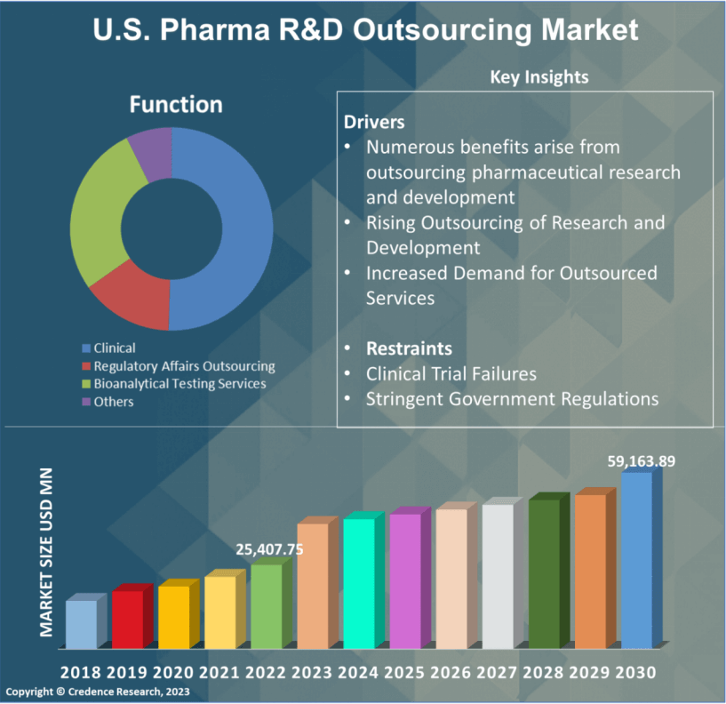 U.S. Pharma R&D Outsourcing Market