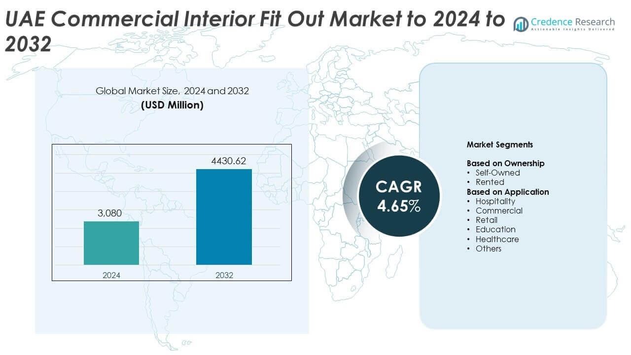 UAE Commercial Interior Fit Out Market