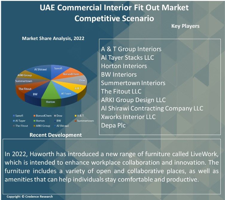 UAE Commercial Interior Fit Out Market Report