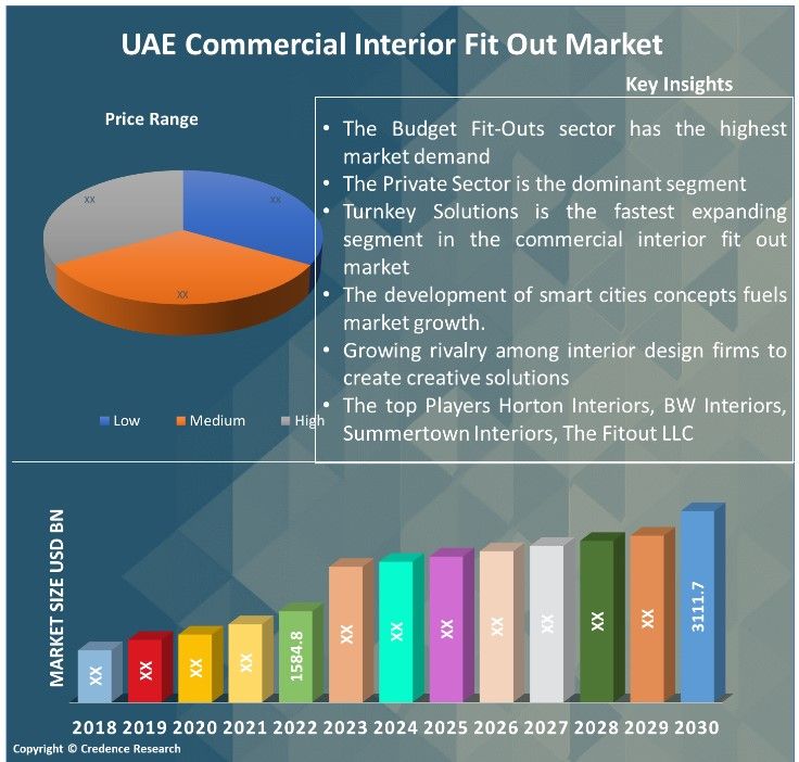 UAE Commercial Interior Fit Out Market