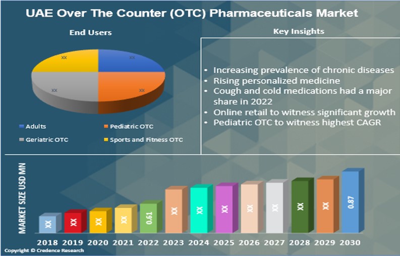 UAE Over-the-Counter (OTC) Pharmaceuticals Market 
