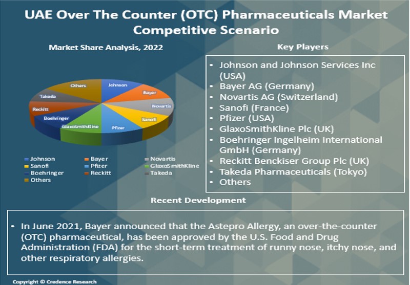 UAE Over-the-Counter (OTC) Pharmaceuticals Market Report