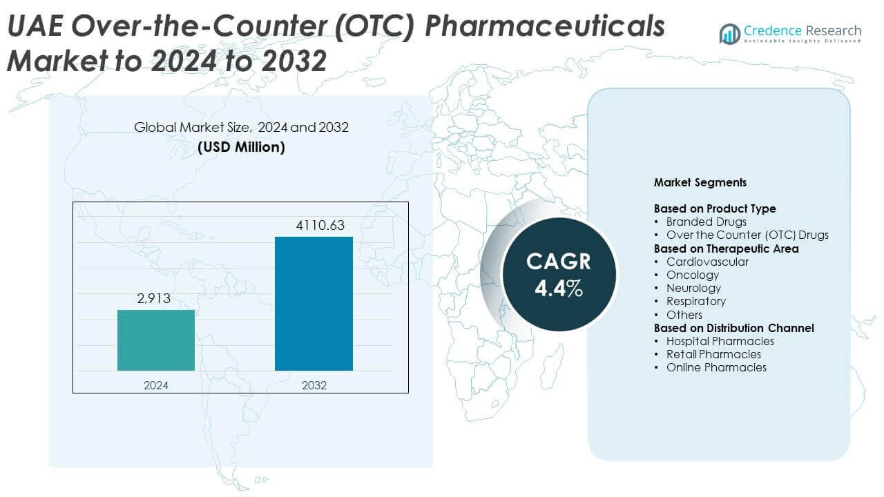 UAE Over-the-Counter (OTC) Pharmaceuticals Market Size
