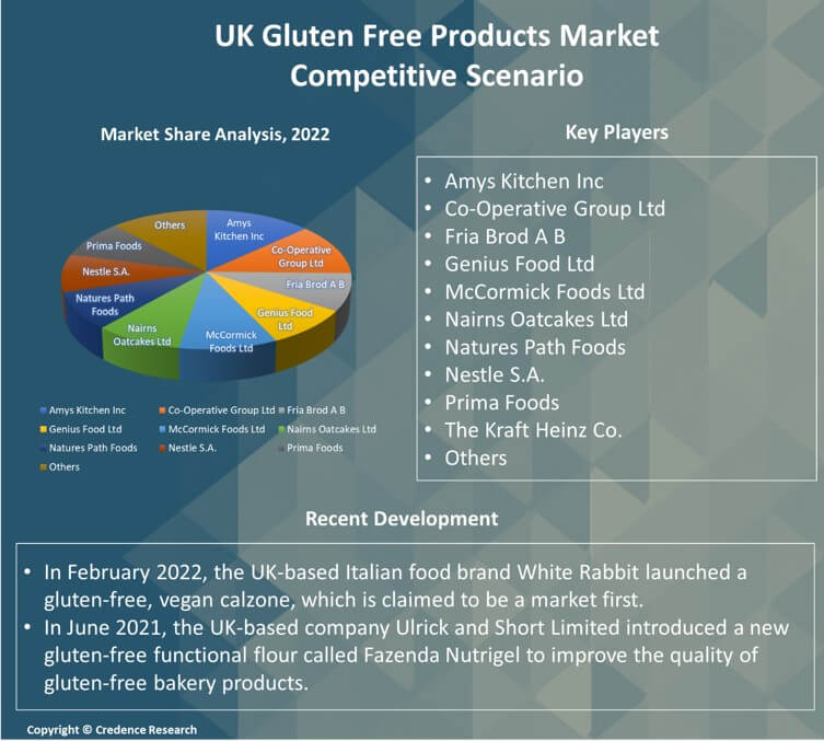UK Gluten Free Products Market Report