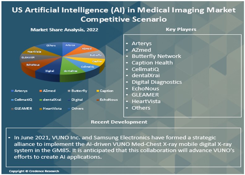 US Artificial Intelligence (AI) in Medical Imaging Market Report