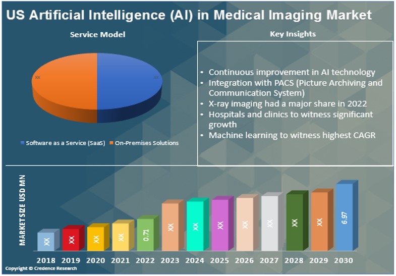 US Artificial Intelligence (AI) in Medical Imaging Market