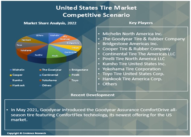 United States Tires Market Report